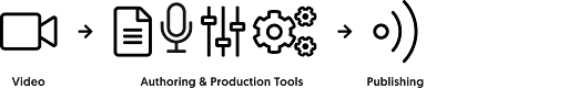 Workflow with Frazier: video, authoring & production tools, publishing