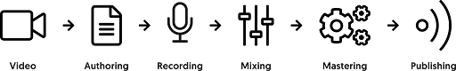 Traditional workflow: video, authoring, recording, mixing, mastering, publishing.